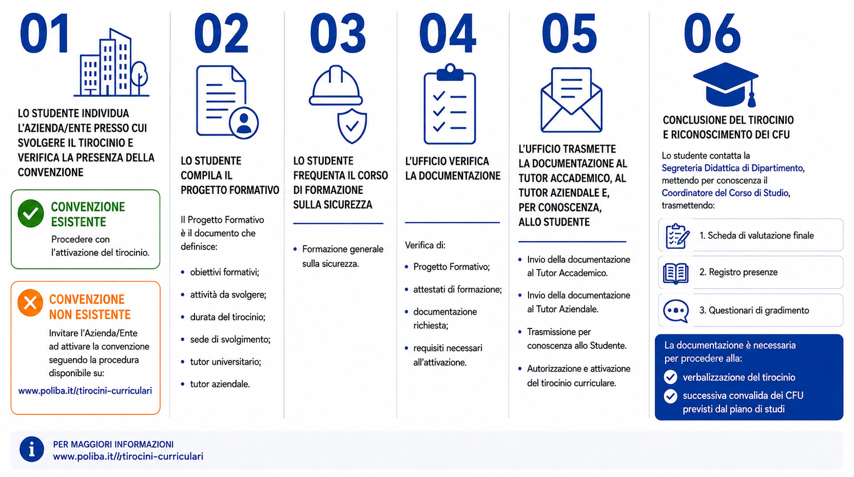 Percorso in sei fasi per attivare e concludere un tirocinio curriculare