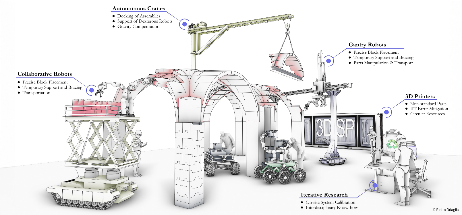 il cantiere del futuro, interpretato da Robotomy