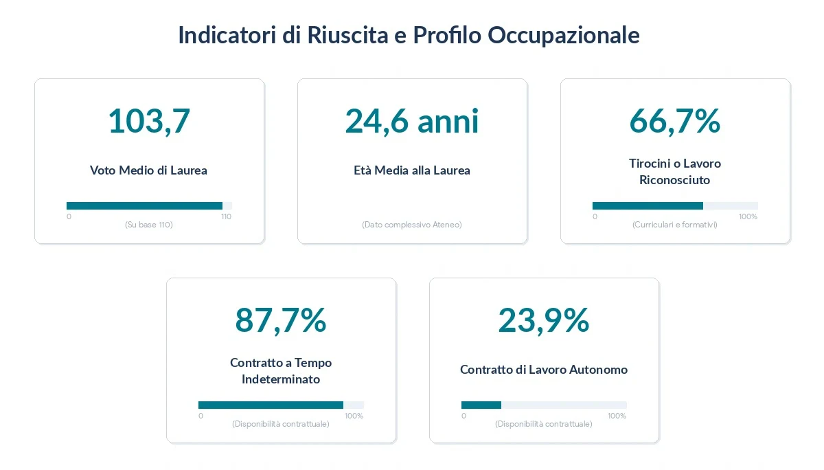 Our figures in 2025 - employment data for PoliBa graduates