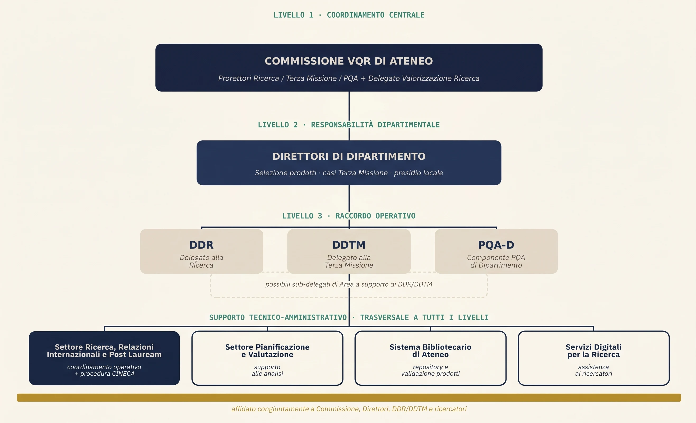 Figure - Organisational chart of the VQR 2020-2024 management structure, Politecnico di Bari